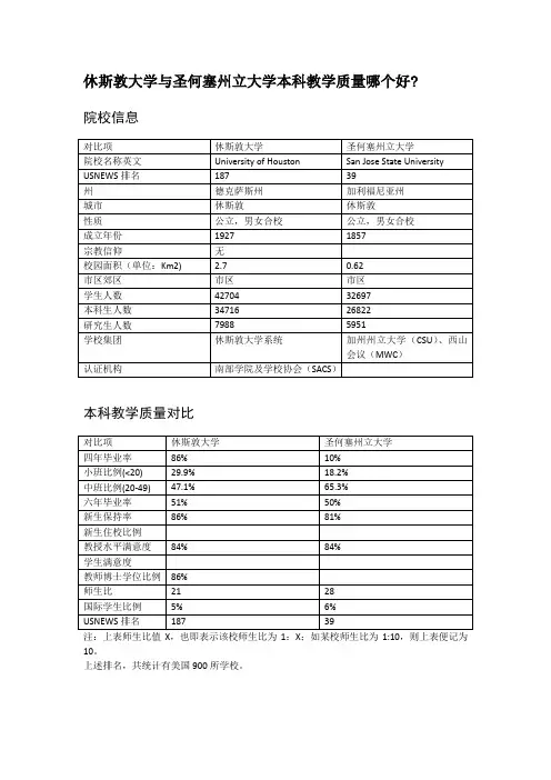 休斯敦大学与圣何塞州立大学本科教学质量对比