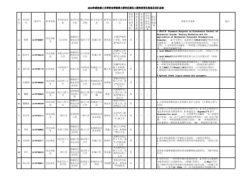 2019年武汉理工大学机电学院博士研究生招生入围考试考生信息公示汇总表