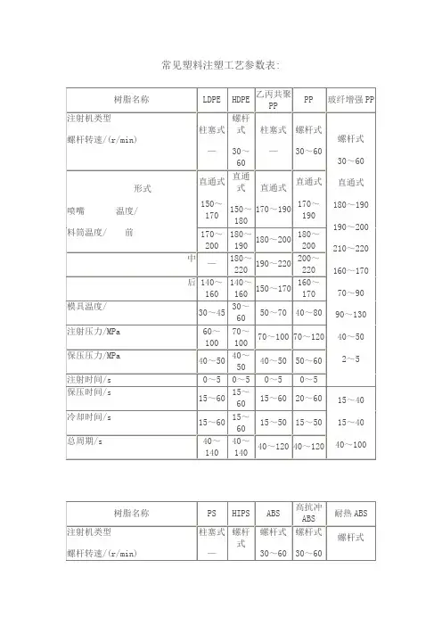 常用塑料注塑基础工艺参数表