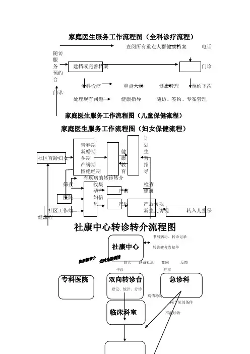 家庭医生服务流程图