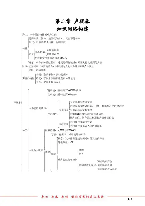 八年级上学期物理 声现象考点归纳总结 思维导图