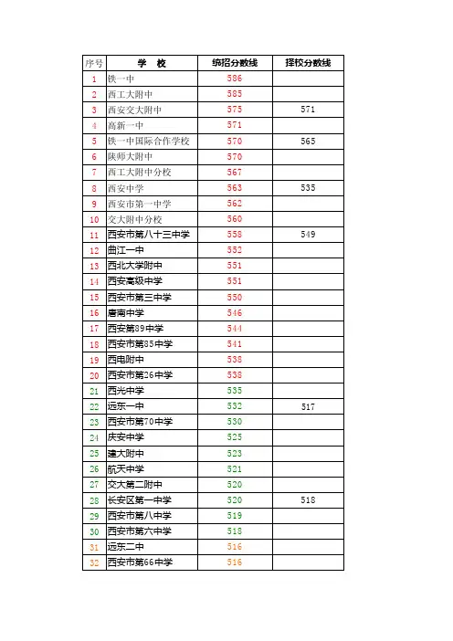 2012年陕西西安中考各学校录取分数线