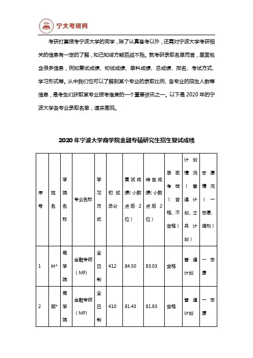 2020年宁波大学各专业考研录取名单汇总