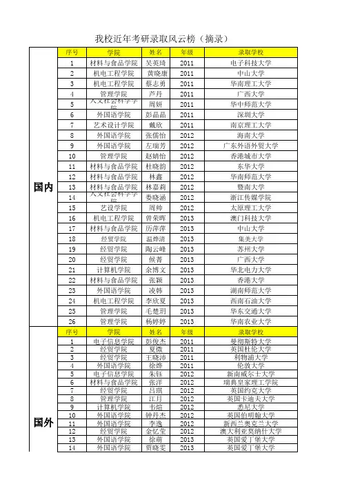 我校近年考研国内外录取风云榜(摘录)要修改加入2018的录取名单