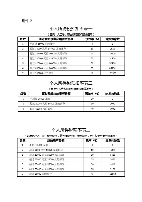 总局公告2018年第56号(附件2：个人所得税税率表及预扣率表)