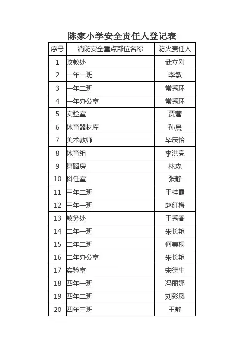 消防安全重点部位及防火安全责任人登记表