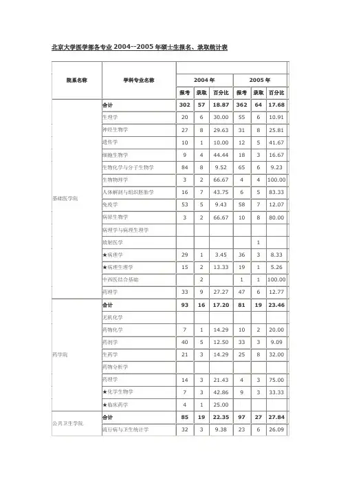 北京大学医学部各专业2004--2005年硕士生报名、录取统计表