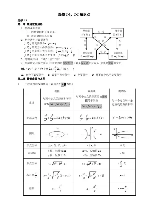 高中数学选修2-1、2-2知识点小结