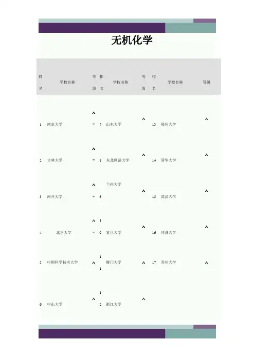 ……无机化学大学排名