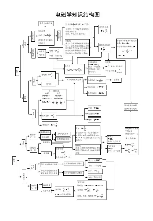 高中物理电磁学知识结构图