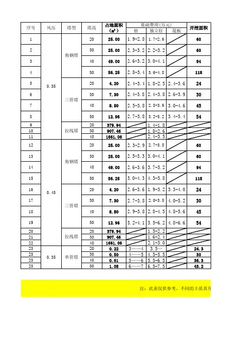 常用铁塔基础开挖及占地面积参考