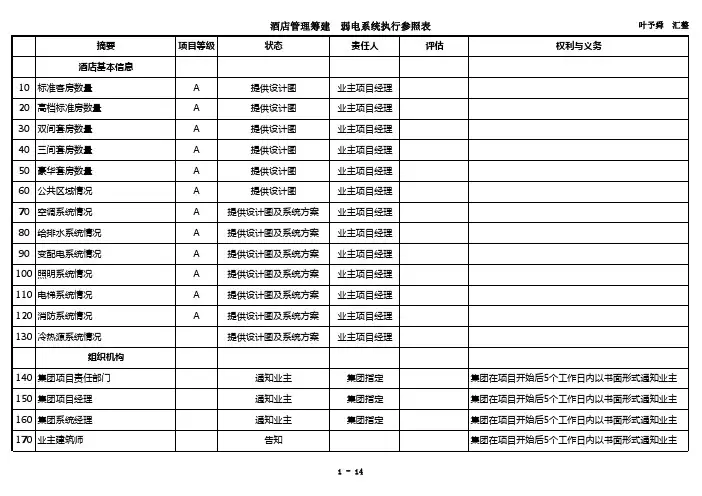 酒店管理筹建弱电系统执行参照表（叶予舜）