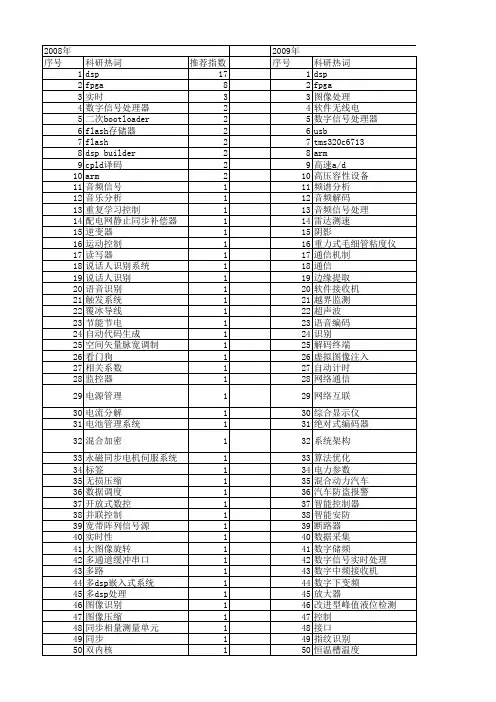 【电子技术应用】_dsp实现_期刊发文热词逐年推荐_20140725