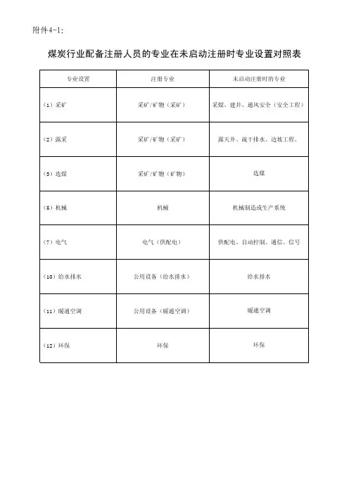 各行业配备注册人员的专业在未启动注册时专业设置对照表