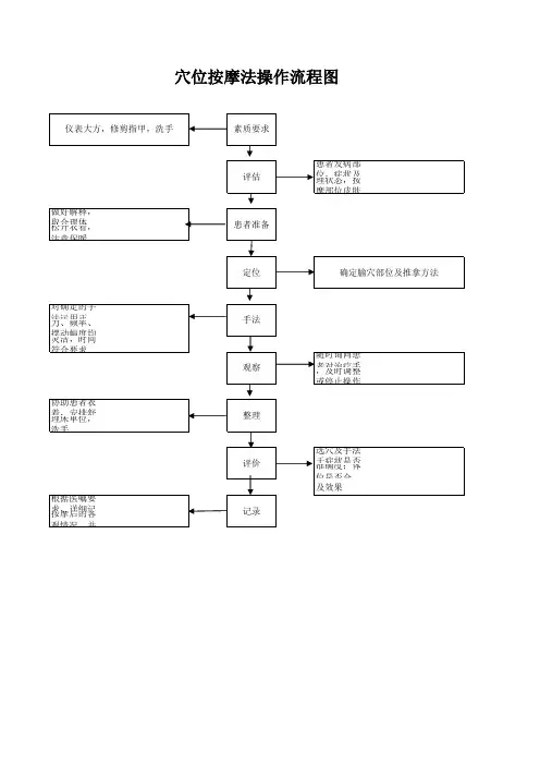穴位按摩法操作流程图