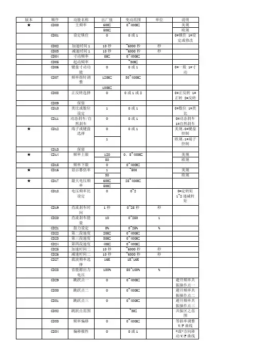 爱德利变频器参数