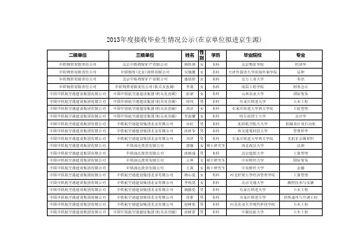 2013年接收进京毕业生及京内生源情况公示