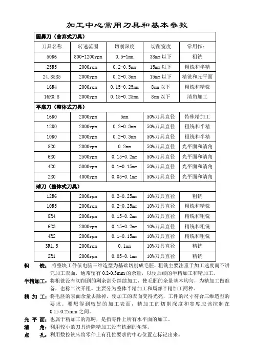 加工中心常用刀具和基本参数