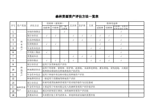 森林资源资产评估方法一览表