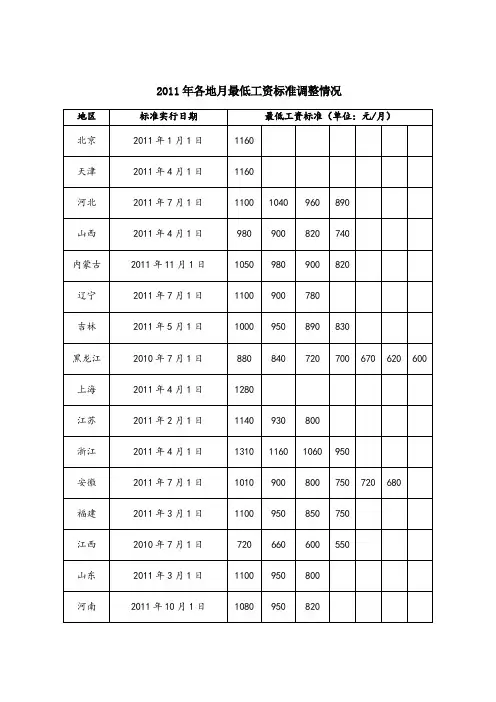 2011年各地最低工资标准调整情况(最新最全2012.2)