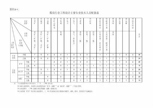 各行业工程设计主要专业技术人员配备表