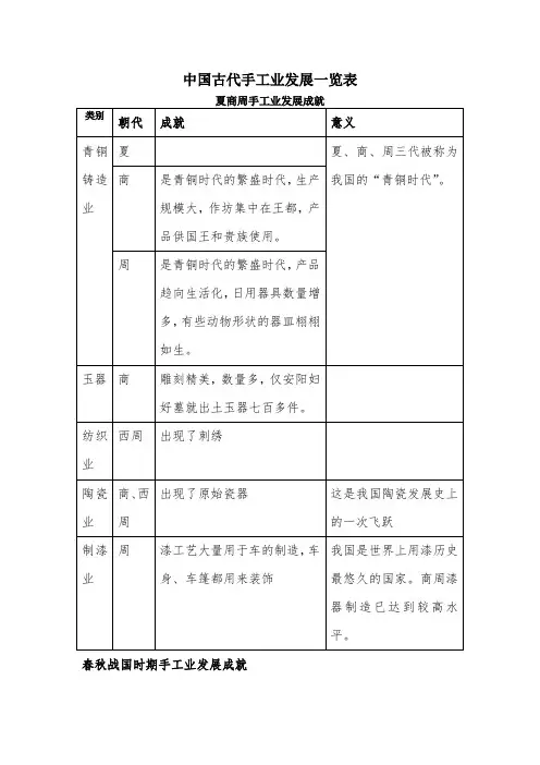 中国古代手工业发展一览表