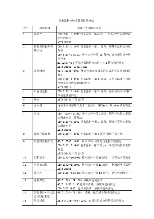 粉末涂料主要检验项目及检验方法介绍