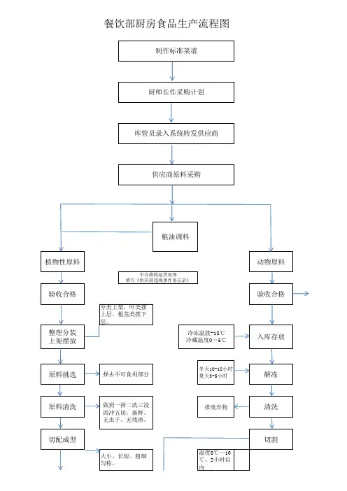 餐饮服务加工流程图