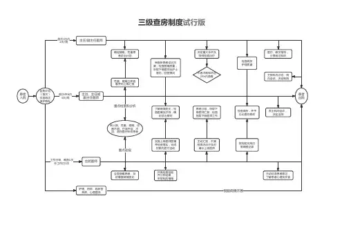 医院三级查房流程图