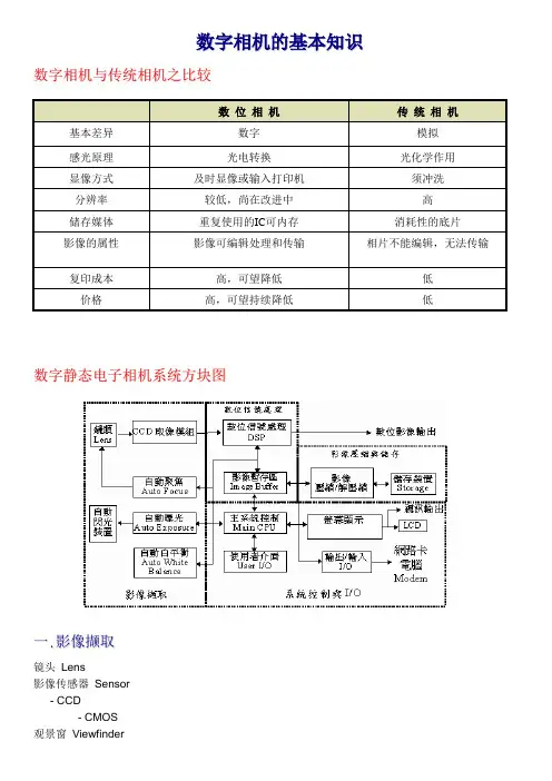 数位相机基本知识