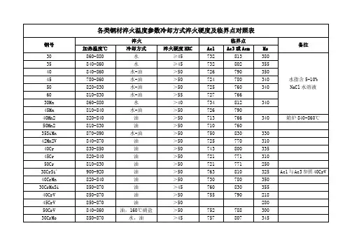 各类钢材淬火温度参数冷却方式淬火硬度及临界点对照表