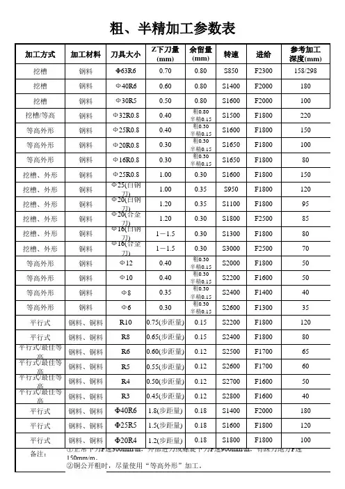 粗、精加工参数表、平行式(仅作参考)