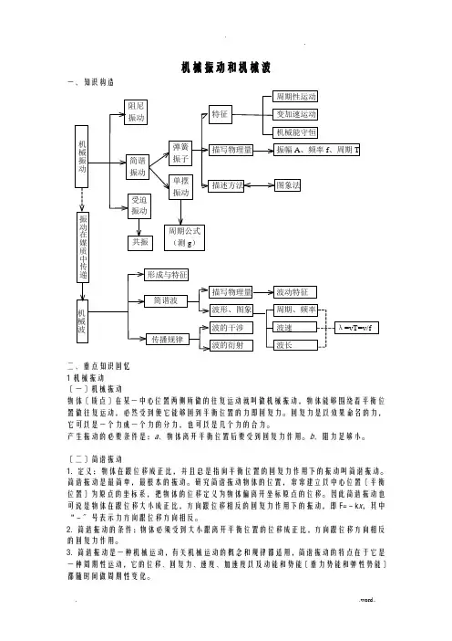 机械振动和机械波知识点总结