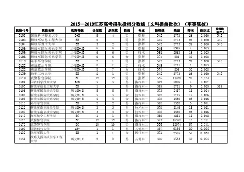 2015—2019江苏高考招生投档分数线(文科提前批次)(军事院校)