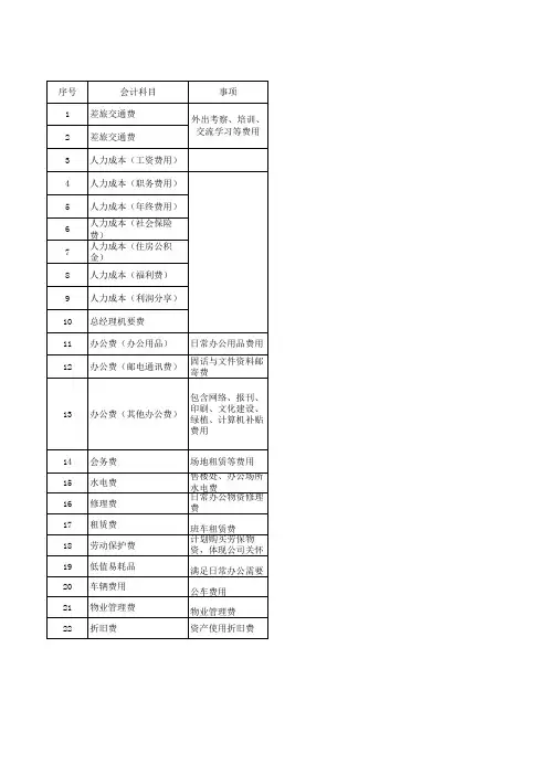 工程部部门费用按事项明细表