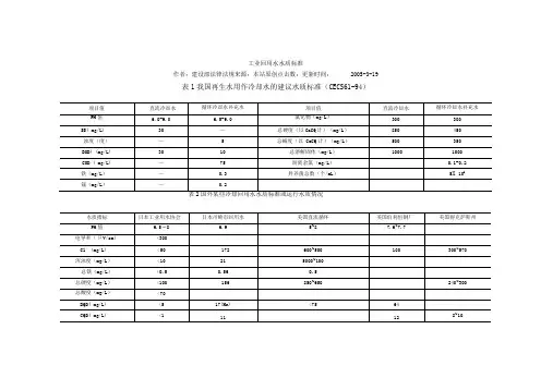工业回用水水质标准