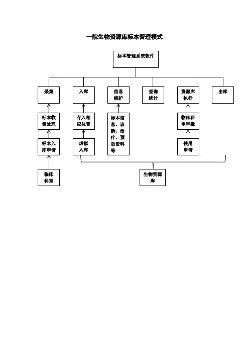 一院生物资源库标本管理模式