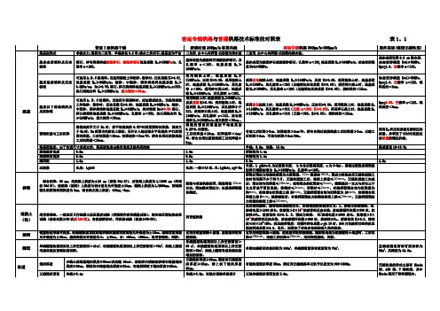 客运专线铁路与普通铁路标准对照表