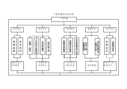 质量保证体系结构图