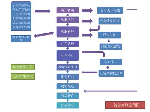 淘宝客服销售流程图