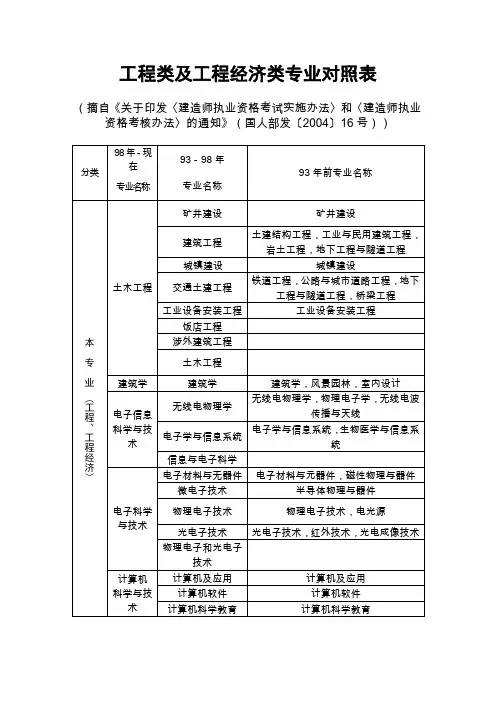 工程类及工程经济类专业对照表