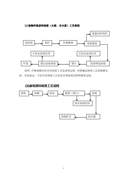 造纸工艺 植物纤维原料制浆(木浆、非木浆)工艺流程