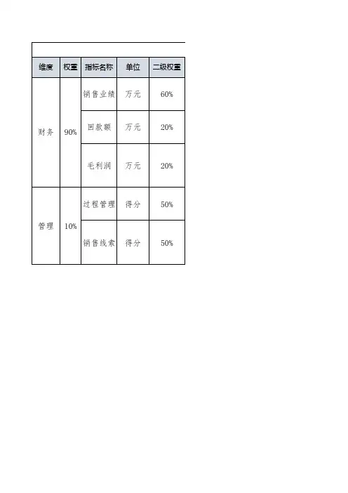 营销管理绩效考核表