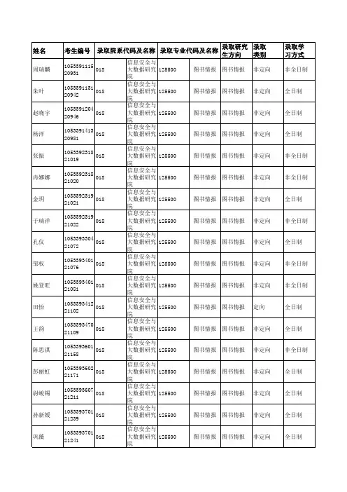 2019年中南大学018信息安全与大数据研究院硕士研究生拟录取名单公示