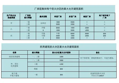 厂房仓库民用防火分区表