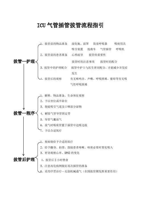 ICU气管插管拔管流程指引