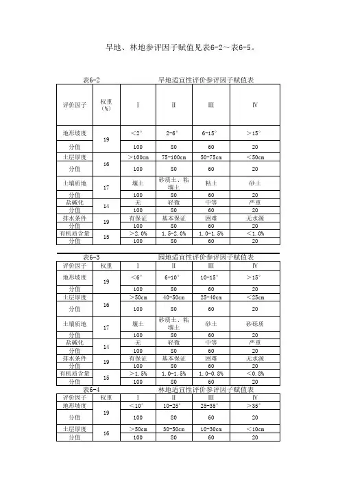 土地复垦适宜性评价参评因子赋值表及评价结果表