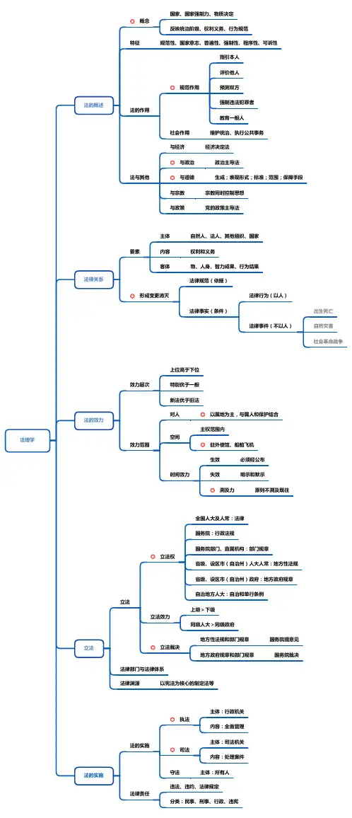 公基思维导图-法理学