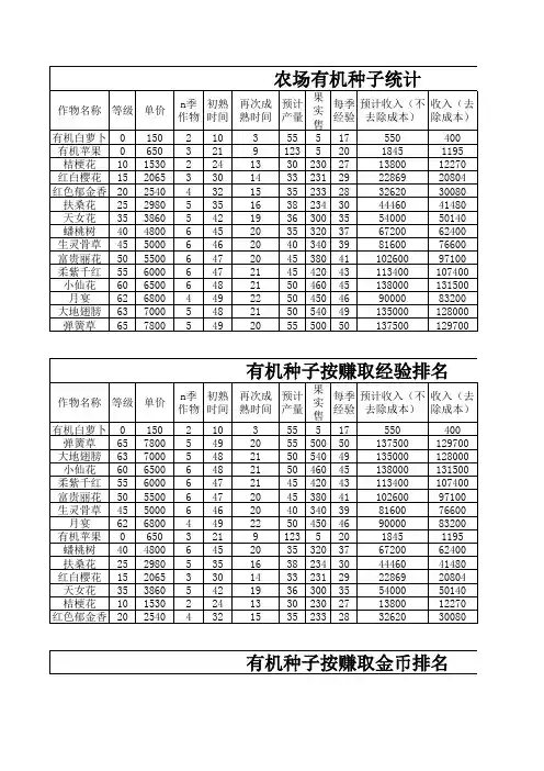 QQ农场有机种子按经验或金币排名