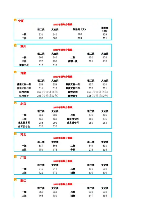 2007各省市高考录取分数